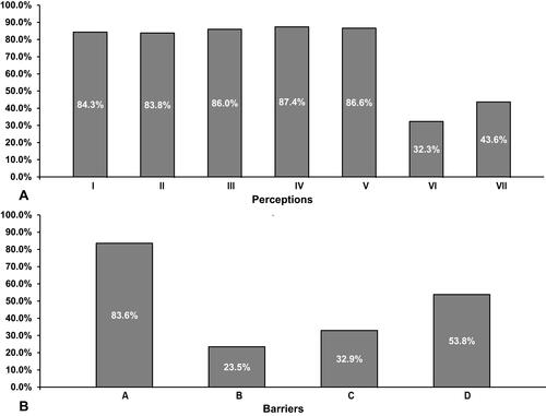 Figure 2 Overall frequencies of perceptions and barriers of ICTs among Ecuadorian physicians. (A) Frequencies of each perception are shown as percentages (I, “Promote private medical services”; II, “Search for new job opportunities and/or professional development”; III, “Participate in research projects”; IV, “Promote health”; V, “Work in group with colleagues”; VI, “Dislike to interact with colleagues through such channels”; VII, “Prefer traditional channels of communications”). (B) Frequencies of each barrier are shown as percentages (A, “Concerned about privacy or security about personal and/or patient information”; B, “Do not have access to mobile internet”; C, “Do not have access to internet at work”; D, “Do not have enough time to neither learn how to use them or use them”).