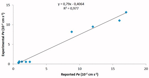 Figure 3. Linear correlation between experimental and reported permeability of commercial drugs using the PAMPA–BBB assay.