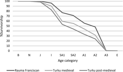 Figure 5. Survivorship curve based on sheep or goat mandibular tooth wear and eruption. N = neonatal, I = immature, J = juvenile, SA = sub-adult, A = adult, E = elderly.