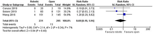 Figure 2 Comparison between robotic and open gastrectomy (anastomotic leak).