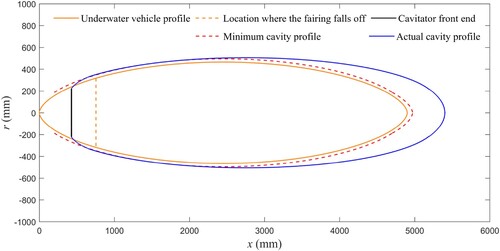 Figure 15. The predicted shape of the cavity on the xOz plane.