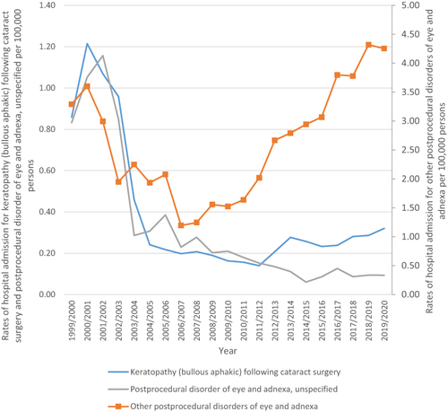 Figure 1 Rates of hospital admission stratified by type.