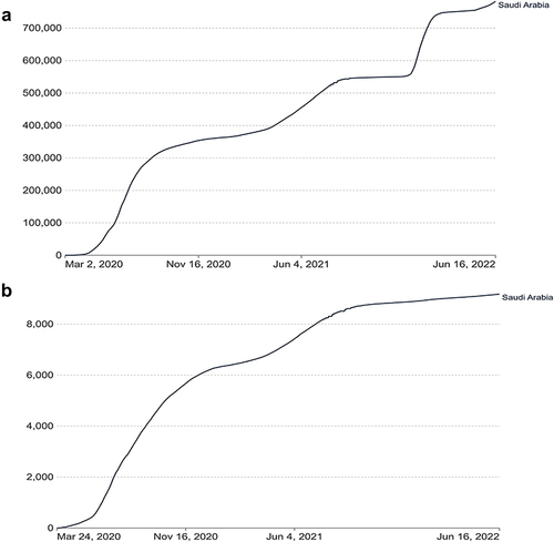 Figure 2 Cumulative confirmed COVID-19 cases (A) and deaths (B) in Saudi Arabia. Adapted from Ritchie H, Mathieu E, Rodés-Guirao L, et al. Coronavirus pandemic (COVID-19). Our world in data; 2020.Citation125