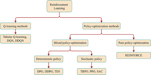 Figure 2. Taxonomy of classical reinforcement learning approaches.