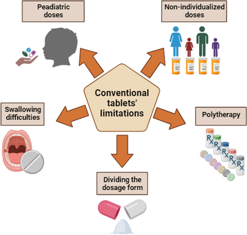 Figure 1. Main limitations of conventional solid oral dosage forms. Created with BioRender.com.