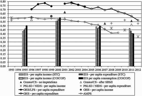 Figure 4. Poverty headcount ratios in each survey, 1993–2012 (Poverty line: R665 per capita per month, 2013 prices).