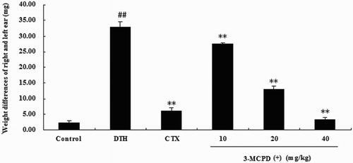 Figure 7. Effect of 3-MCPD on the DNFB-induced DTH reaction in BALB/c mice. (A) The ear swelling (Δmears) was assessed by calculating the difference between the weights of untreated and DNFB-treated ear punches 36 h after challenge. The values are presented as the means ± SD (n = 10). Significant differences from the control group are designated by ##P < .01 versus control group; *P < .05 or **P < .01 versus DTH group.