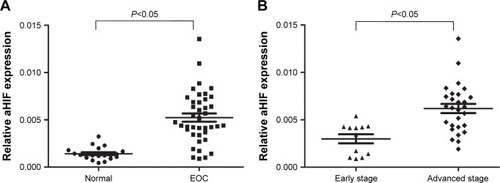 Figure 1 aHIF was highly expressed in EOC tissues.