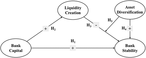 Figure 1. Research model.