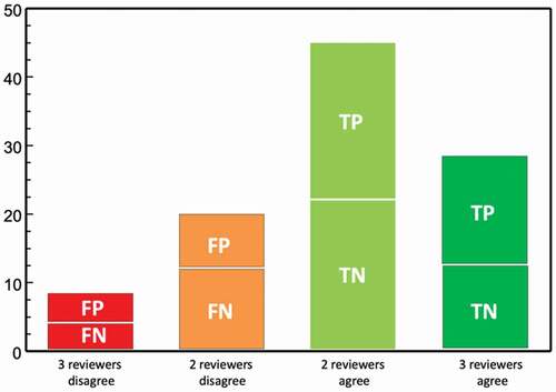 Figure 2. Summary of the validity study in terms of true (TP, TN) and false (FP, FN) positives and negatives