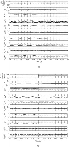 Figure 8. (a) Performance of Zeta-Buck Boost converter with IC MPPT under varying solar irradiation from 1000 to 2000 W/m2. (b) Performance of SEPIC-Cuk converter with IC MPPT under varying solar irradiation from 1000 to 2000 W/m2.