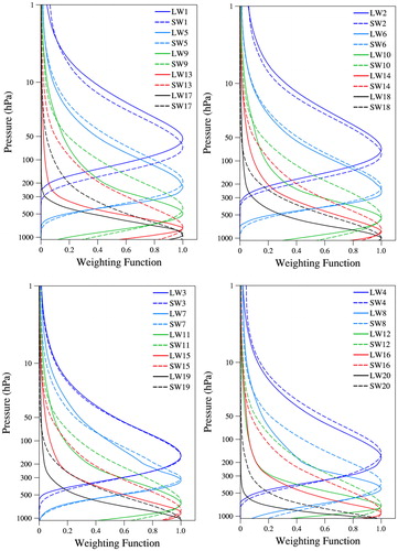 Fig. 4. Normalised weighting functions for the LWIR (solid lines) and SWIR (dashed lines) channels of pairs 1–20.