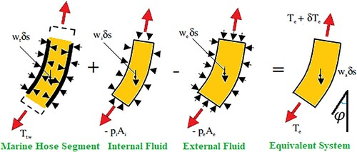 Figure 6. The equivalent force system of Marine Risers/Hoses for internal fluid and external fluid flows. (This figure is available in colour online.)