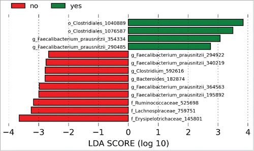 Figure 4. LDA scores demonstrated OTUs for F. prausnitzii associated with both responders and non-responders. OTUs for the genera Clostridium and Bacteroides were increased in patients with UC compared to controls. Green bars indicate taxa enriched in controls relative to patients with UC and red bars indicate taxa enriched in patients with UC relative to controls. Numerical identifiers represent unique OTUs and taxonomic characterization was performed against the Greengenes database to the furthest extent.