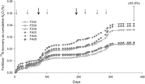 Figure 4 Mean cumulative recovery of N2O-15N from 15N affected treatments. F0, F2 and F4 denote fertiliser rates of 0, 200 and 400 kg N ha–1; U0, UA and US denote nil, autumn- and spring-urine applications, respectively. Bold arrows indicate urine + 15N fertiliser application, other arrows indicate split 15N fertiliser applications. Error bar = LSD (5%), n = 4.