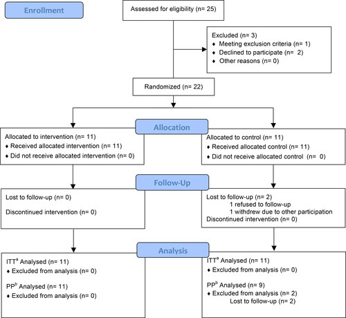 Figure 2. The participant enrollment flow diagram (a ITT, intention-to-treat; b PP, per-protocol).