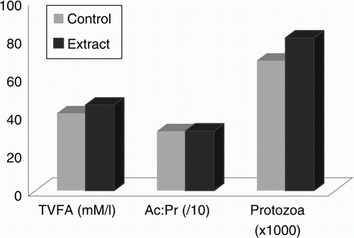 Figure 2.  Effect of methanol extract of garlic on volatile fatty acids and protozoa.