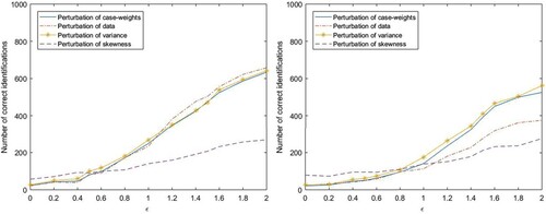 Figure 1. Number of correct identifications related to the four perturbation strategies for the STAR(1) (left) and STAR(2) (right) models.