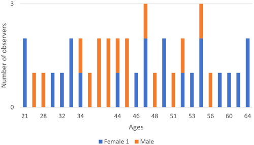 Figure 4. Observer’s age and the distribution according to their age.