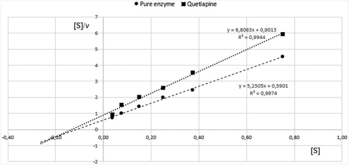 Figure 4. Determination of kinetic parameters of BuChE enzymatic reactions. Hanes-Woolf plots we used to calculate the Michaelis constant (Km) and maximal velocity (Vmax). Quetiapine was used at the concentration of 12.8 µmol/L. Presented data constitute the results of one exemplary experiment conducted in duplicates. The results of kinetic studies conducted in three independent experiments and calculated kinetic parameters are enclosed in Table 2.