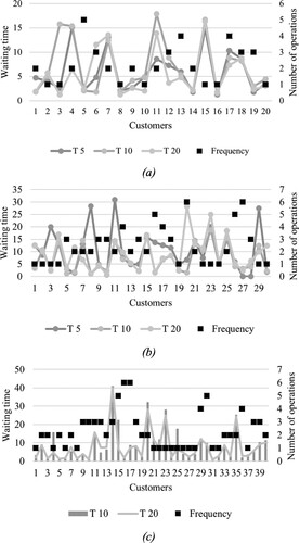 Figure 10. The average of waiting time for T = 5, 10, and 20 periods with (a) 20 customers, (b) 30 customers, and (c) 40 customers.