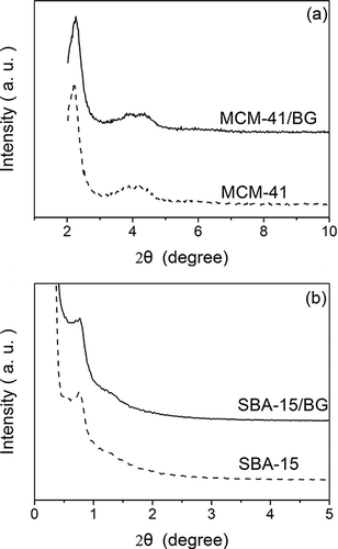 Figure 2. Powder X-ray diffraction patterns. (a) MCM-41 and dye-impregnated MCM-41/BG (b) SBA-15 and dye-impregnated SBA-15/BG.