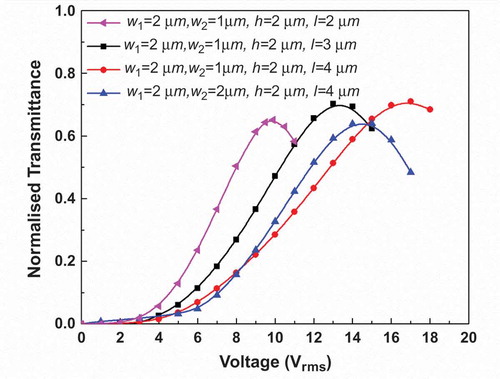 Figure 7. Normalised VT curves for protrusion electrodes with different dimensions.