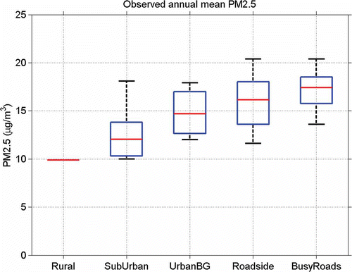 Figure 7. Box and whisker plot of the observed annual mean PM2.5 concentrations at different site types. Each whisker plot contains the variation of annual mean concentrations within a range of sites. The figure therefore also illustrates the total urban increments (i.e., the additional concentrations, compared with the rural background) at various site categories. The line in the middle of each box is the median. The tops and bottoms of each rectangular box are the 25th and 75th percentiles; the distances between the tops and bottoms are the inter-quartile ranges. Busy roads have been defined as the roads with ADT > 30,000 vehicles.