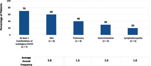 Figure 2. Mean annual autologous GVHD manifestations in patients with congenital athymia. Occurrence of autologous GVHD manifestations and sequalae of immunosuppression across the cohort (n = 10). Annual frequency is reported of those that experienced an occurrence at least once. Seventy percent of patients experienced at least one manifestation of autologous GVHD. Abbreviation. GVHD, graft-versus-host disease.