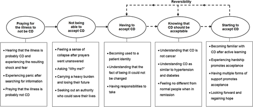 Figure 1 The “acceptance journey” of newly diagnosed Crohn’s disease (CD) patients.
