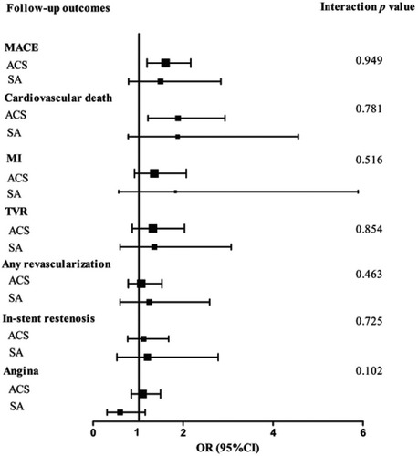 Figure 4 Associations between total bilirubin >0.60 mg/dL and clinical outcomes in ACS and SA patients.