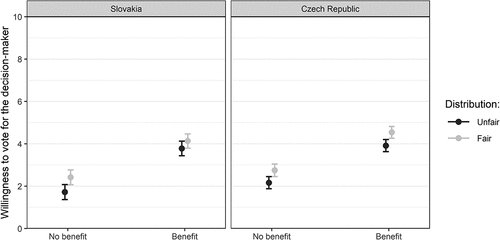 Figure A2. Willingness to vote for the decision-maker: comparison between Slovakia and the Czech Republic. Marginal effects of interaction terms based on Model 9 in Table A2.