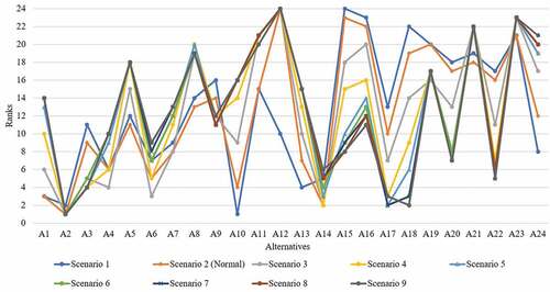 Figure 5. Sensitivity analysis result.