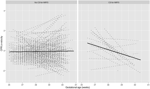 Figure 1. Individual trend in CPR z-values by the occurrence of CS for NRFS.