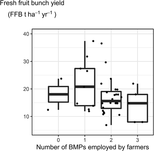 Figure 2. Boxplots show fresh fruit bunch yields (FFB t ha−1 yr−1) across smallholders employing 0, 1, 2, and 3 ‘Best Management Practices’ (BMPs; n = 40 farms). Data show the median (horizontal bar) and interquartile range (box), as well as the range of the largest and smallest values within 1.5 times the interquartile range (vertical line).