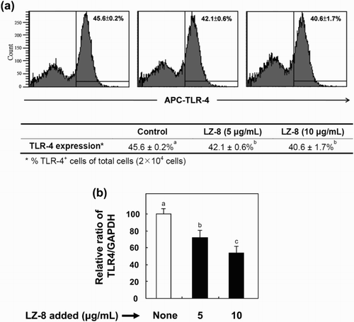 Figure 6. Effects of LZ-8 on the expression of TLR-4 protein (a) and mRNA (b) levels in BV-2 microglial cells. To examine the expression of TLR-4 in BV-2 cells, control and LZ-8-treated cells were (2 × 104 cells) determined by flow cytometry with fluorescein allophycocyanin (APC)-conjugated anti-mouse TLR-4 and real-time reverse transcription polymerase chain reaction. The numbers indicate the mean ± SD of three independent experiments. The values with different letters are significantly different at p < .05.