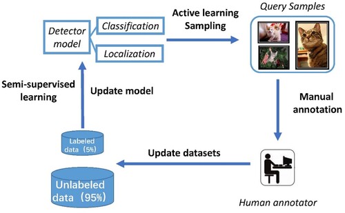 Figure 2. Overview of our method. (a) Initial step: we use labeled data to train an initial model based on Faster RCNN. (b) Semi-supervised learning step: we use strong and weak data augmentation on the unlabeled data, generate pseudo labels for strong augmentation part using inference, then use weak augmentation part and pseudo labels to train a model. (c) Active learning step: we use a semi-supervised model to predict the unlabeled data, query sample set Q with informative and representative principles, then update the data sets and start a new semi-supervised learning process to train a new model.