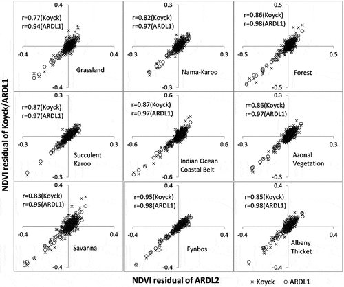 Figure 6. Correspondence of NDVI estimation errors of the Koyck and ARDL1 model against estimation errors of ARDL2 per biome. Note that ARDL2 was used as the benchmark based on results reported in Figures 2–5 and Table S1.