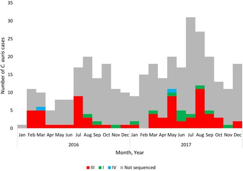 Figure 2. Epidemic curve of cases of Candida auris bloodstream infection by clade (I – green, III – red, IV – blue and not sequenced – grey) and collection date (2016–2017).