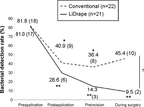 Figure 4 Bacterial detection rates.