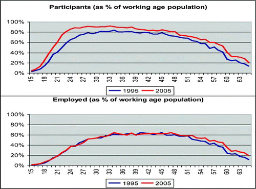 Figure 3: Participation and employment as proportion of the population by age, 1995 and 2005