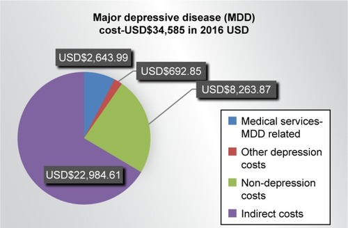 Figure 1 Major depressive disorder cost.