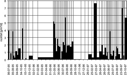 FIGURE 3. Rockfall registered at the collector “Kirchl 1”, 1995–1997. The width of the columns reflects the length of the respective service interval
