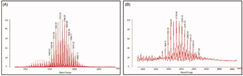 Figure 1. Characterization of targeting molecular. (A) MALDI-TOF-MS spectrum of TPGS1000 and (B) MALDI-TOF-MS spectrum of TPGS1000-GLU.