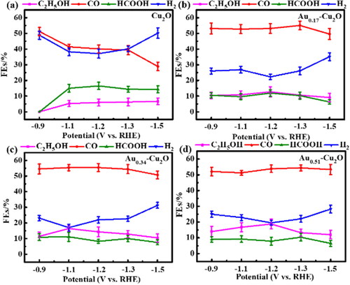 Figure 9. The FEs of H2, CO, HCOOH and C2H5OH at different potentials on (a) Cu2O, (b) Au0.17-Cu2O, (c) Au0.34-Cu2O, (d) Au0.51-Cu2O.