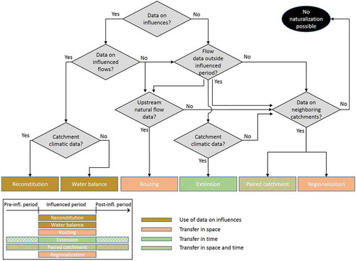 Figure 5. Diagram of the choice of naturalization according to the available data