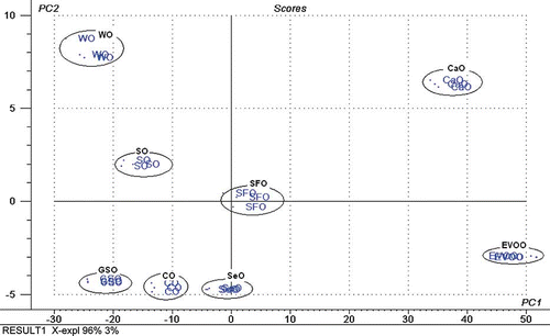 Figure 1 PCA score plot for classification of EVOO and other vegetable oils. See Table 1 for abbreviations. (Color figure available online.)