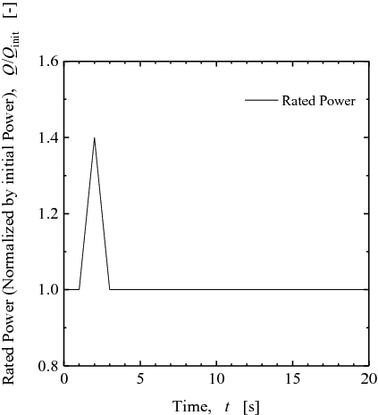 Figure 6. Bundle power perturbation applied for transient simulation case.