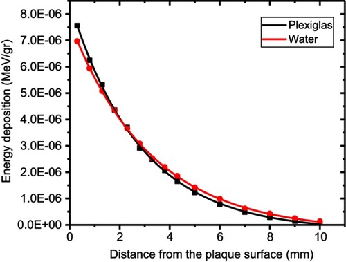 Figure 6 Simulation results for Plexiglas and water phantom.