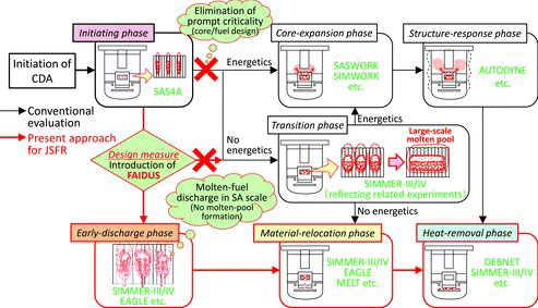 Figure 2. Conventional CDA evaluation and present approach for JSFR.